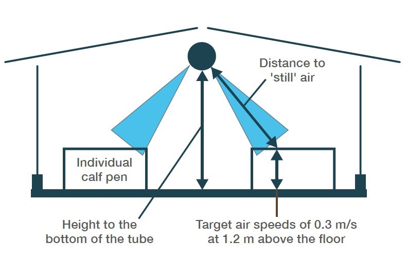 A diagram showing the positioning of a positive pressure ventilation tube in a shed cross section.